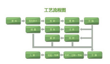 豌豆粉　豌豆若叶粉